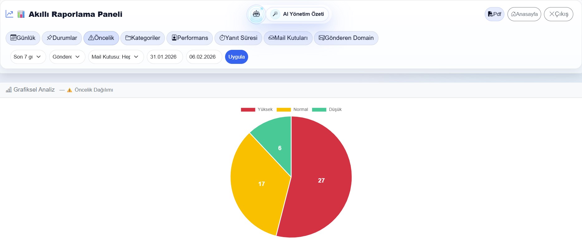 Öncelik Tanımları